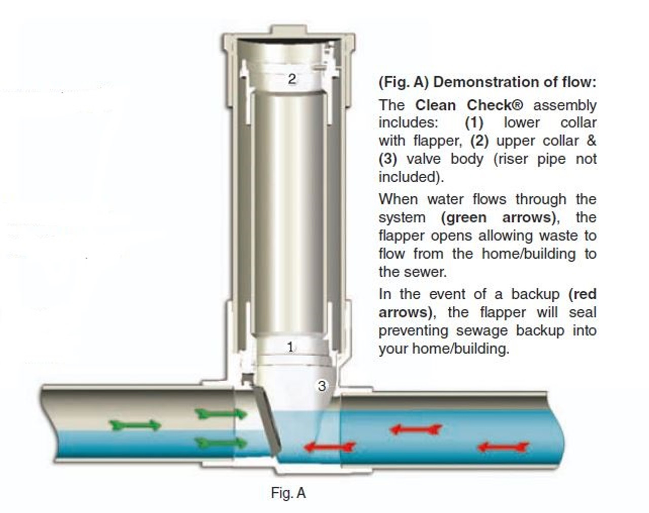 Clean Check backwater valve diagram — how the flapper seals during a Chicago sewer backup