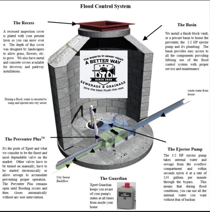 Flood control system cutaway — basin, ejector pump, Preventer Plus valve and Guardian alarm for Chicago basements